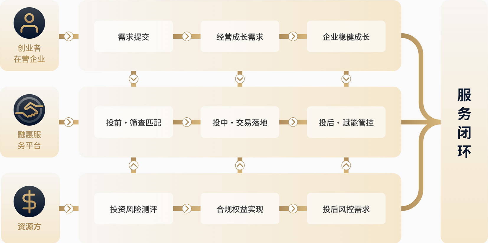 服务流程
